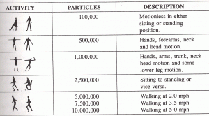 Particles given off/worker/minute (.3 microns or larger)
